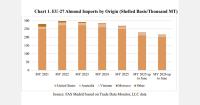 EU tree nut imports reach US$9.7 billion as demand outpaces supply