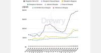 Chinese container rates rise 6% as port congestion increases