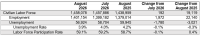 Employment in Arkansas Grows as Unemployment Moves to 3.9% in August
