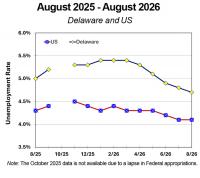 Delaware unemployment rate at 4.7% in August