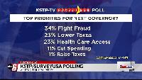 KSTP/SurveyUSA poll: Fight fraud? Easier healthcare? What Minnesotans want from next governor, senator, AG