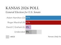 Kansas Senate shocker? New poll shows Marshall, Hamilton in dead heat