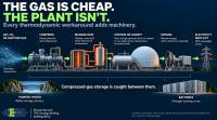 Compressed-Gas Storage Demonstrators Got Bigger. The Economics Didn’t Get Better.