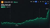 Bitcoin’s Price Rips Past $80K as Short Sellers Get Steamrolled