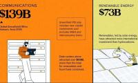 10 Sectors Attracting Most Investment Worldwide in H1 2026