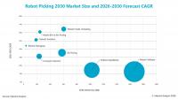 Robotic bin picking, trailer unloading drive market growth, says Interact Analysis