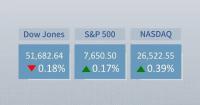 U.S. stocks close mixed as Treasury yields rise again