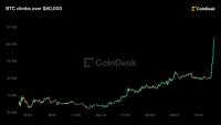 Live updates: Bitcoin climbs over $80,000 as crypto shakes off Clarity failure and higher interest rates