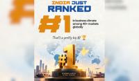 India ranks first in global business climate survey
