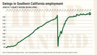 Southern California job market hits record high in August