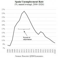 Spanish economy transforms from crisis casualty to growth leader: QNB