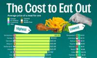 Switzerland Most Expensive, Bangladesh Cheapest for Dining Out Worldwide
