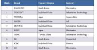 World Brand Lab Releases Asia's 500 Most Influential Brands of 2026
