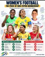 GLOBAL WOMEN’S FOOTBALL: THE PRICE OF NON-FIFPRO MEMBERSHIP — PLAYER PROTECTION GOES BEYOND SALARY TO MATERNITY AND WORKPLACE RIGHTS
