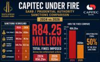 Backlash as Reserve Bank keeps mum on Capitec’s suspended portion of fine