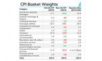 Namibia’s CPI basket is due for an update soon