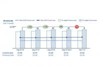 Asia Pacific spot rates and tonnages strengthen further
