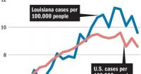 Liver cancer rates steady after decades-long climb in Louisiana, U.S. Here’s the data.