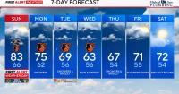 Rounds of wet weather, cooler temperatures across Maryland this week