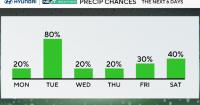 Unsettled weather in Philadelphia this week with fall set to officially begin