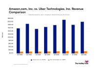 Amazon.com vs. Uber Technologies: Analyzing Recent Quarterly Revenue Trends Between Two Consumer Companies