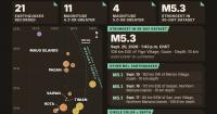 USGS records 21 earthquakes in Marianas region over past 30 days