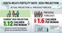 Costa Rica’s Fertility Rate Projected to Drop to 1.12 in 2026, Falling Below Forecasts