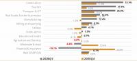 Quarry stone production up 158.8% as construction booms