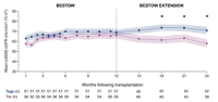 Eledon Presents Updated Long-Term Phase 2 BESTOW Extension Study Results at the International Congress of The Transplantation Society