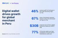 Kunfupay sees 46% revenue uplift in Peru after integrating one-click checkout enabled by EBANX