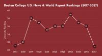 Boston College Jumps Five Spots to No. 31 in 2027 ‘U.S. News & World Report’ Ranking