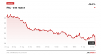 Royal Caribbean Sandals deal talks send shares down ~8%