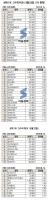 Samsung Electronics Tops 280,000 Won as Top Traders Load Up
