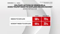 Poll analysis on Trump’s political base and its views on approach to Venezuela
