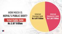 Nepal’s public debt nears Rs 3 trillion, while debt payments outpace capital spending