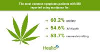 Marijuana use linked to symptom control in IBD