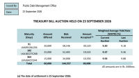 Sri Lanka Treasury bill yields rise across maturities, Rs60bn sold