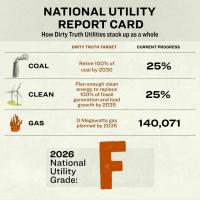 Sierra Club’s utility report card suggests West Virginia utilities are failing to lower costs and pollution