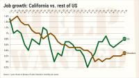 California job growth tops rest of U.S. for 9 consecutive months