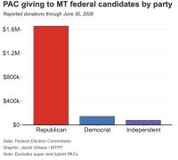 Who's drawing the PAC power in Montana's congressional races?