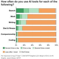 Montanans are using AI, but remain wary of its social impact