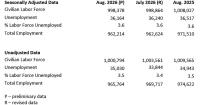 Idaho’s August unemployment rate remains at 3.6%