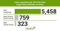 Expert urges caution despite ‘encouraging signs’ in Ebola outbreak