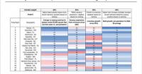 Tampa, Columbus Lead CoStar’s Small-Bay Industrial Performance Ranking