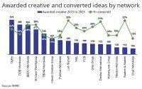Advertising Industry Stunned As Great Creative Actually Works