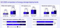 Data centre buildout uplifting US BESS market outlook, Wood Mackenzie says