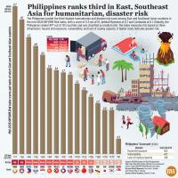 Philippines ranks third in East, Southeast Asia for humanitarian, disaster risk