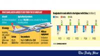 Can the US become a top import source for Bangladesh?