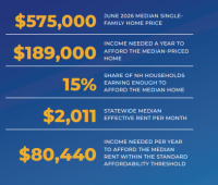 New Report Highlights Growing Impact of Housing Affordability on New Hampshire