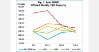 Asia-Europe container capacity rises 27% ahead of October disruption